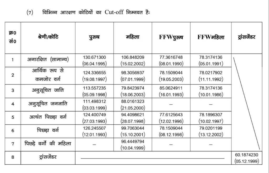 bihar police si cut off